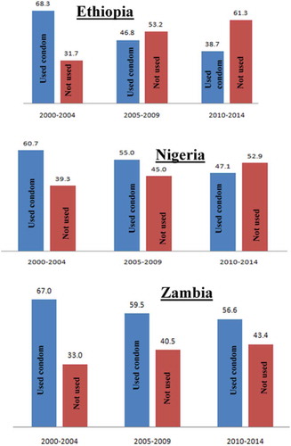 Figure 2. Proportion of men with/without HIV test using/not suing condom (2000–2014).