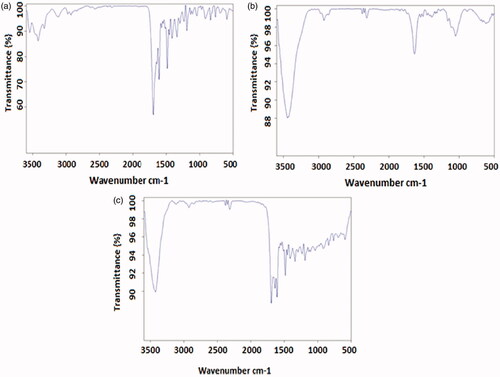 Figure 4. FTIR spectra of folic acid, AuNPs stabilized with trisodium citrate and F-AuNPs (reprinted from Ref. 32 with permission of Elsevier).