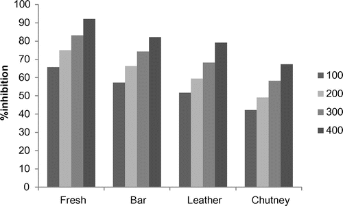 Figure 1. DPPH radical scavenging activity shown by the fresh apricot pulp & its processed products.