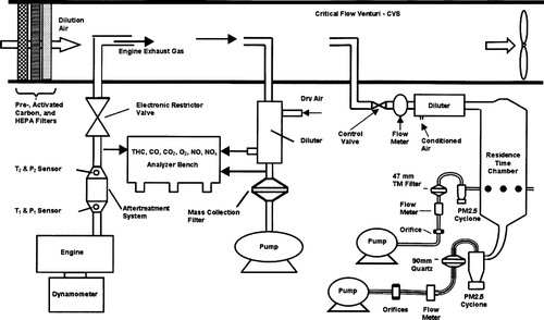 FIG. 1 Diagram of source dilution sampling system and engine bench setup.