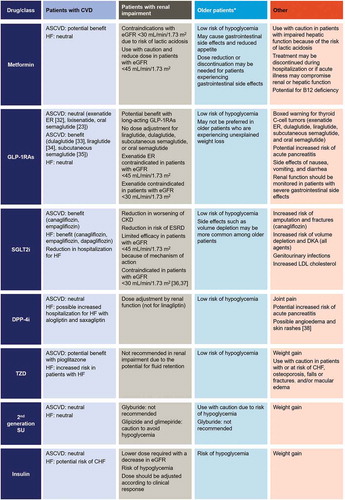 Figure 1. A summary of factors to consider for use of glucose-lowering medications in patients with cardiovascular disease, renal impairment, and in older patients. Adapted from [Citation5,Citation15,Citation16]