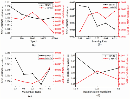 Figure 4. Effect of parameter changes on the performance of the neural network models.