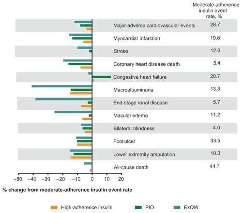Figure 3 Changes relative to moderate-adherence insulin in Kaplan-Meier event rates of cardiovascular and microvascular complications of diabetes after 20 years of simulated treatment with high-adherence insulin, PIO, and ExQW.