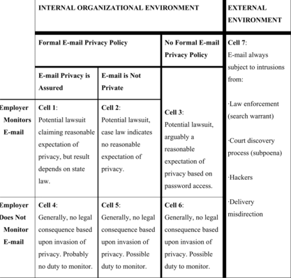 FIGURE 1 A framework for employee e-mail privacy within the United States.