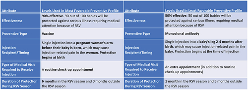 Figure A2. Most and least favorable RSV preventive profiles.