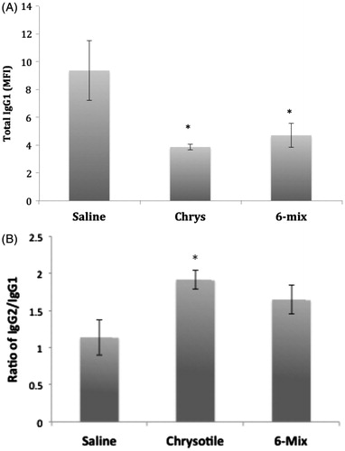 Figure 3. Exposure effects on serum IgG1 levels. Immunoglobulin sub-types were evaluated by mouse isotyping bead array. (a) No significant differences in any isotypes or sub-types except IgG1 were seen. (b) IgG2/IgG1 ratios. Error bars = SEM; *Value significantly different compared to saline value (p < 0.05).