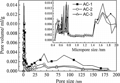 Figure 3. Micropore diameter distribution of AC.