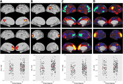 Fig. 5 ICs selected for significant edge differences between ASD and TD. Columns A and B: Sparse ICA. Column A row 1 (IC-18): posterior cingulate and precuneus areas of the default mode network. Column A row 2 (IC-20): medial prefrontal regions of the default mode. Column A row 3: subject-specific correlations between IC time courses with the AIPWE-adjusted estimate of the means (red square, FDR-adjusted p = 0.011). Column B row 1 (IC-13): temporal parietal junction. Column B row 2 (IC-5): frontal areas of executive function. Column B row 3: subject-specific correlations (FDR-adjusted p = 0.011). Columns C and D: matched components from Fast ICA.