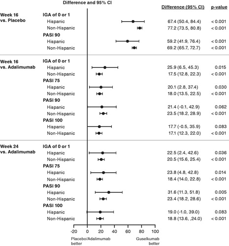 Figure 5. Proportion differences and 95% confidence intervals in IGA and PASI responses at week 16 and week 24 for guselkumab-treated versus placebo- or adalimumab-treated Hispanic and non-Hispanic patients in VOYAGE 1 and VOYAGE 2. Treatment differences and confidence intervals were adjusted by study (VOYAGE 1 and VOYAGE 2) with Cochran–Mantel–Haenszel. p-values are based on Cochran–Mantel–Haenszel chi-squared test stratified by study. CI: confidence interval; IGA: Investigator’s Global Assessment; PASI: Psoriasis Areas Severity Index.