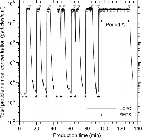 FIG. 2 Concentration changes of metal nanopowders larger than 3 nm (UCPC) and ranging from 14–681 nm (SMPS), measured downstream of the evaporation chamber during the wire electrical explosion process, and corrected with a dilution factor of 2500. Solid and open triangles denote production start and stop times, respectively.