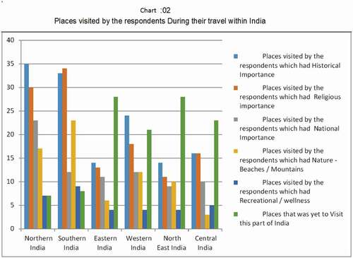 Chart 2. World heritage sites in India