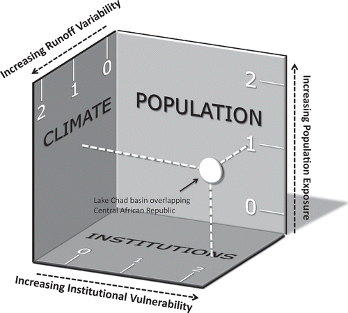 Figure 1. Example showing the combination of various rankings into a single risk ranking for the Lake Chad–Central African Republic basin-country unit.