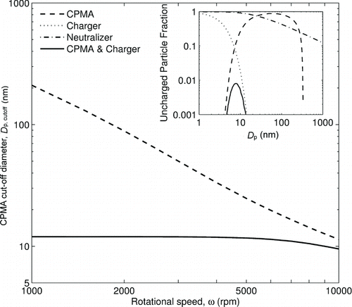 The cutoff diameter of unit density uncharged particles through a CPMA with radii of 60 mm and 61 mm, length of 200 mm, speed ratio of 0.97, and flow rate of 1.5 lpm, as a function of rotational speed, both with and without the unipolar charger described in the text upstream of the CPMA. The inset shows the uncharged particle fraction as a function of particle diameter for a CPMA rotating at 1000 rpm, a unipolar charger, a radioactive neutralizer, and downstream of a unipolar charger and CPMA in series.