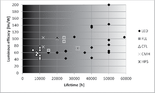 Figure 9. Distribution of the assumed lamp parameters throughout the LCA studies.