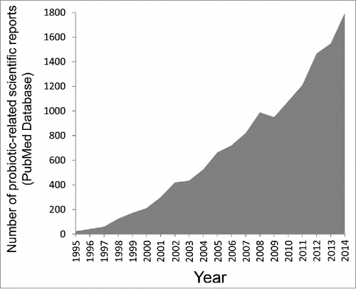 Figure 1. Trend in the number of scientific studies referencing the term “probiotic” indexed in the PubMed database over the last 20 y.