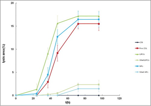 Figure 10. Kinetics of lysis. The graph reported the lysis area appearing on a confluent monolayer of DU 145 cells. LIPOs formulation showed the stronger effect compared to free ZOL and NPs (%). In the cytotoxicity assays, cell treatments were assessed in triplicate and the averaged results of 3 independent experiments are reported.