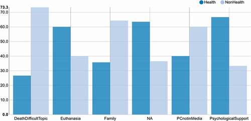 Figure 3. Frequency of themes mentioned by health and non-health participants