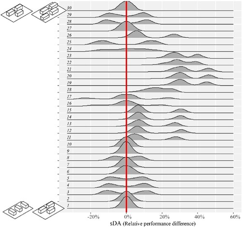 Figure 9. Probability density of relative performance values (A-B) at high fLOD (fLOD3) 30 neighbourhood comparisons. Area under the curve to the left of the solid vertical line indicates possible Expected Opportunity Loss.