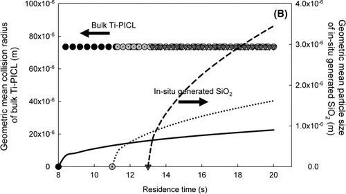 FIG. 7 (a) The evolution of the total surface area for different sorbent injection locations. (b) The evolution of the geometric mean diameter for different sorbent injection locations. Left axis is for Ti-PICL sorbent with symbol legends. Right axis is for in-situ generated SiO2 with line legends.