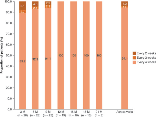 Figure 2. Hyaluronidase-facilitated subcutaneous immunoglobulin administration schedules in pediatric patients with primary immunodeficiency diseases, overall and by treatment period.The number of patients administering hyaluronidase-facilitated subcutaneous immunoglobulin during the given treatment period is indicated on the x-axis.M: Month.