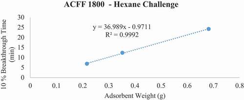Figure 9. Plots of 10% hexane breakthrough time in minutes for each ACF media type at successive bed depths. The challenge contaminant was 200 ppm hexane.
