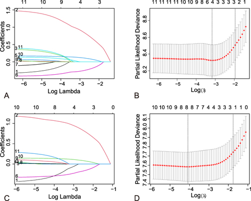 Figure 3 The LASSO regression was used to select elements of nomogram models. (A and C) LASSO coefficients of the whole factors were included in OS (A) and PFS (C) analysis. (B and D) Tenfold cross-validation for LASSO model parameter adjustment using 1-SE criteria for OS model (B) and PFS model (D).