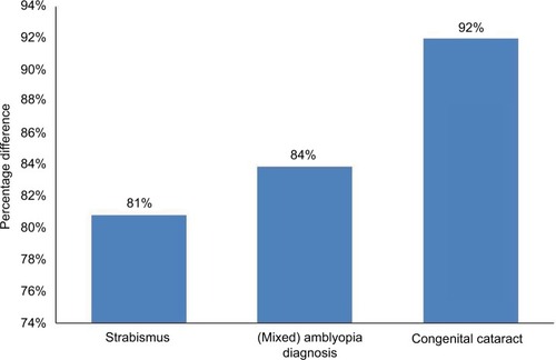 Figure 3 Percentage difference in cost (US$) of patches per patient according to various diagnosis compared to anisometropia.