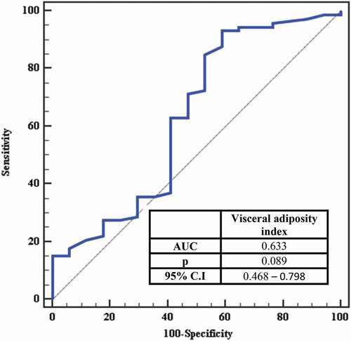 Figure 3. ROC curve for visceral adiposity index to predict insulin resistant in total sample