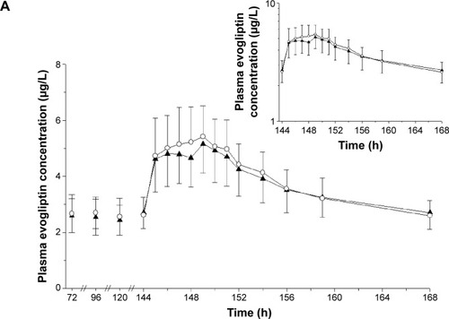 Figure 2 Mean plasma concentration–time profiles of (A) evogliptin and (B) metformin after treatment with EVO, MET, or EVO + MET.
