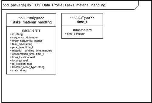 Figure 4. Proposed industrial internet of things digital servitization for smart production logistics database profile.