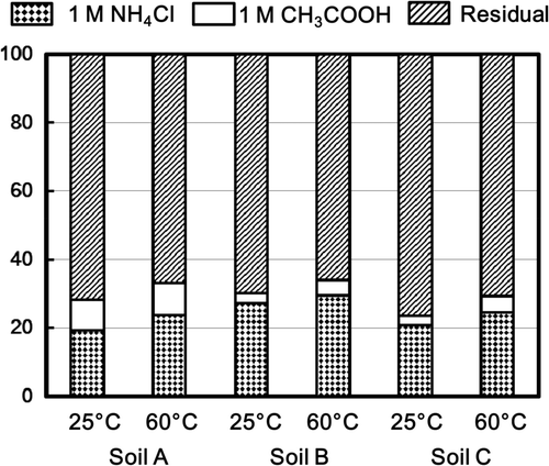 Figure 1. Percent fractions of radioactive Cs desorbed from the soils A, B, and C by 1 mole L−1 NH4Cl solution and 1 mole L−1 CH3COOH solution, and residual one.