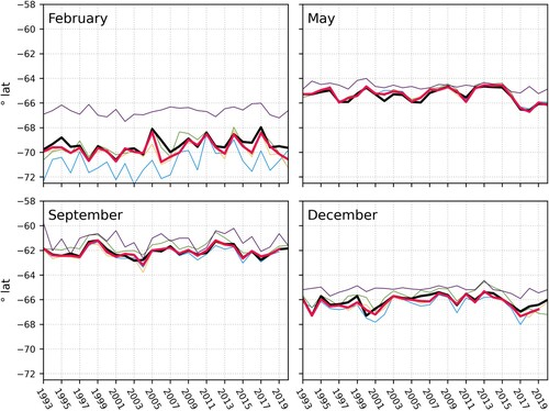 Figure 2.4.4. Time series of monthly-averaged latitudes of MIZ for GREP (red, product ref. 2.4.1) and CDR (black, product ref. 2.4.2) in February, May, September, and December.
