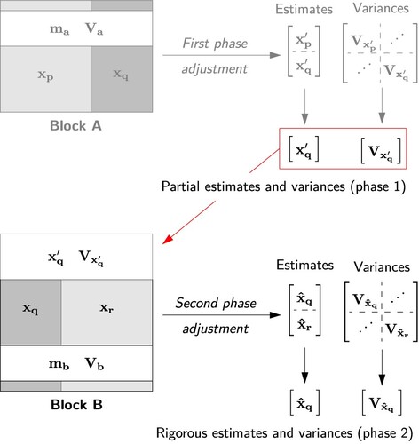 5. Solution of parameter estimates via second phase adjustment.