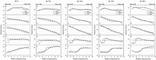 Figure 9. Transverse distribution of depth-averaged velocity for the MLP and DT-MLP models compared with the experimental values at different discharge rates.