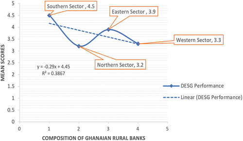 Figure 2. Difference in DESG among the four main sectors.