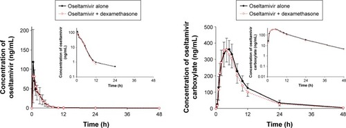 Figure 2 Mean plasma concentration–time profiles of oseltamivir (left) and oseltamivir carboxylate (right) after a single oral administration of oseltamivir (75 mg) and a single oral administration of oseltamivir (75 mg) after 6 days of dexamethasone (1.5 mg) treatments (inset: log-transformed). The error bars represent the standard deviation.