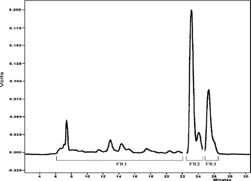 Figure 1 Tomato lipophilic extracts HPLC chromatogram (cultivar S.Marzano). Detection was performed at 450 nm. Analytical conditions were described in the text.