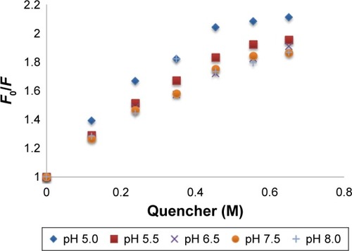Figure 3 Stern–Volmer plot for erythropoietin at various pHs.