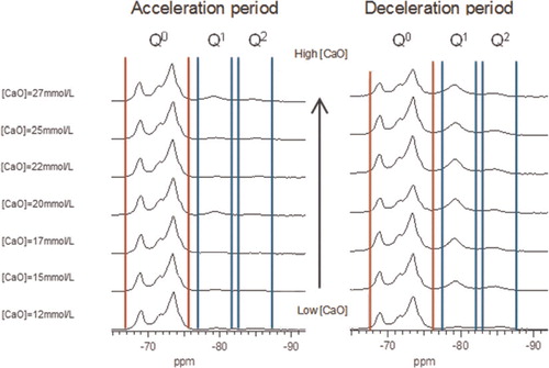 4 29Si MAS NMR spectra of C-S-H samples prepared by controlled hydration of C3S at lime concentrations from 12 to 27 mmol L−1, stopping hydration at acceleration period (left row) and at deceleration period (right row). The spectra show intensity coming from silicate monomers present in unreacted C3S (Q0 marked between vertical red lines) and C-S-H (Q1and Q2 marked between vertical blue lines)