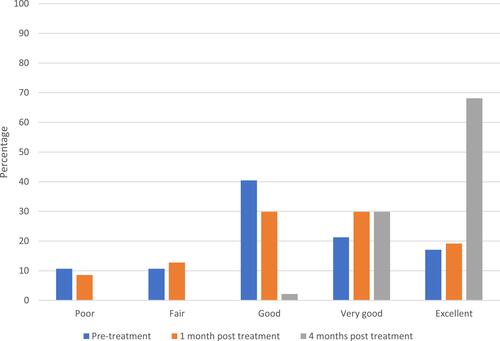 Figure 2 Responses to the global question, “How would you rate the overall oral health of your child?”, at baseline, at 1 month and 4 months after dental treatment.