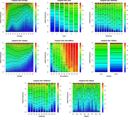 Figure 6. Marginal view of the isotonically recalibrated FFNN predictions (line (2) of Table 2) of the considered covariate components (top) DrivAge, Area, VehPower, (middle) VehAge, BonusMalus, VehGas, (bottom) VehBrand, Region; the K = 77 colors show the distribution of the estimates μ^ on all levels of the considered covariates.