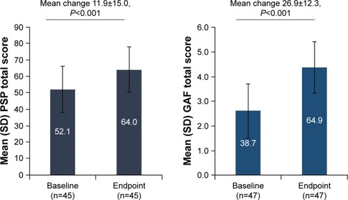 Figure 3 Functional outcomes: mean change in PSP and GAF total scores from baseline to endpoint.
