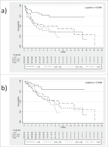 Figure 2. Effect of delta CD8+ / FoxP3+ iTILs on survival Kaplan-Meier curves for PFS (a) and for OS (b) stratified according to quartiles of delta CD8+ / FoxP3+ iTILs (intraepithelial Tumor-Infiltrating Lymphocytes).