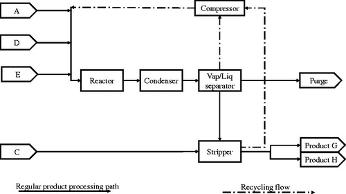 Figure 1. A simplified overview of the TE process flow.