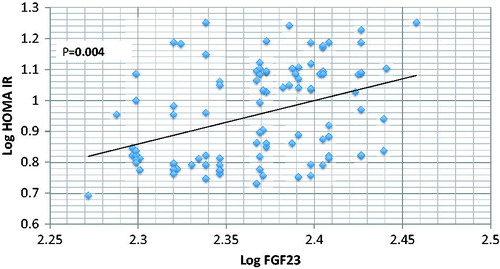 Figure 1. Correlation between Log FGF23 and Log HOMA IR.