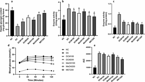 Figure 3. Effects of Euclea natalensis leaf extracts on liver glycogen content (a), glucose 6 phosphatase (b), fructose 1,6-bisphosphatase (c), oral pyruvate tolerance curve (d), and area under the curve of the oral pyruvate tolerance test of diabetic rats after the treatment period. The results are the mean (n = 5) ± standard deviation (SD). Bars with different letters (a, b, c, d) are significantly (p < 0.05) different. NC: negative control; DC: diabetic control; DCM: dichloromethane-methanol (1:1) extract at 100 and 200 mg/kg bw; MeOH: 70% methanol extract at 100 and 200 mg/kg bw; MET200: metformin at 200 mg/kg bw.