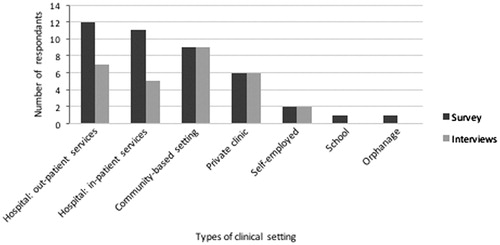 Figure 7. Type of setting where RTs are working (n = 35 questionnaire respondents and n = 20 interview participants)*. *Several study participants reported that they worked in more than one setting.