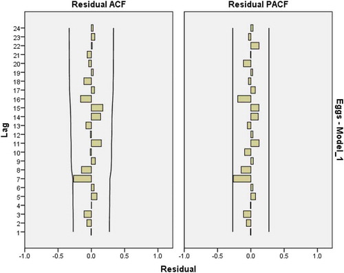 Figure 7. Residual plots for ACF and PACF after estimating ARIMA(1,1,1) for eggs consumption.