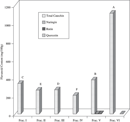 Figure 5 Flavonoid content of Sephadex LH 20 column chromatographic fractions obtained from fruit extracts of M. citrifolia. Values with same letter (ABC) are not significantly different at (p < 0.05).