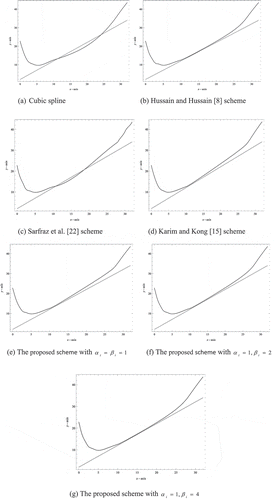 Figure 5. Interpolating curves generated by the proposed scheme and other existing schemes.